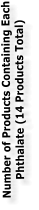 Number of Products Containing Each Phthalate (14 Products Total)