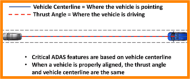 Critical ADAS features are based on vehicle center line