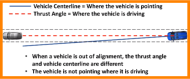 Critical ADAS features are based on vehicle center line