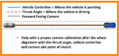 Critical ADAS features are based on vehicle centerline