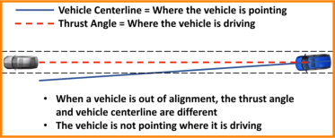 Critical ADAS features are based on vehicle center line