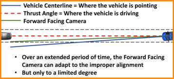 Critical ADAS features are based on vehicle center line