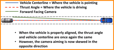 Critical ADAS features are based on vehicle center line