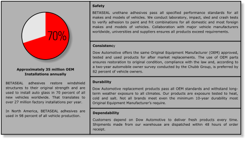 In North America, BETASEAL adhesives are used in 98 percent of all vehicle production.